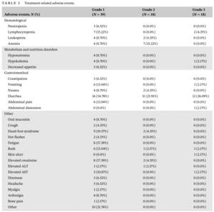 Patient adverse events during treatment