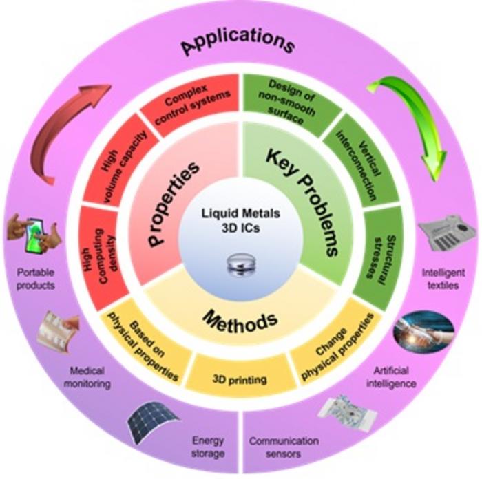 Overview of flexible three-dimensional integrated circuits based on liquid metal