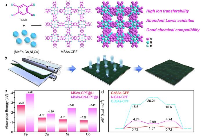 Structural design and comparison of lithiophilic properties of MSAs-CPF materials.