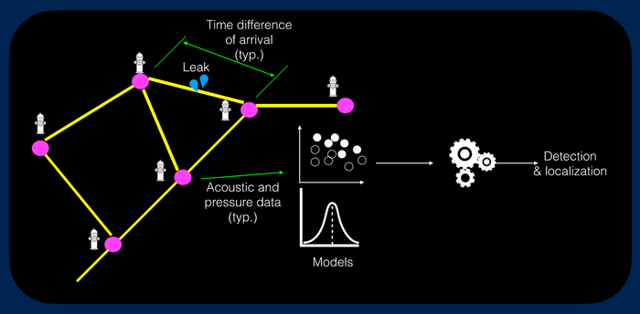 Overview of the methodology utilized for leak identification