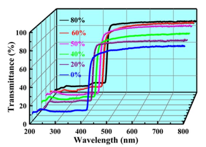 Transmittance of the manufactured hybrid plastic scintillators with PMMA at concentrations of 0–80 wt%