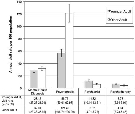 Rates of Visits for Mental Health -- Seniors Vs. Younger Adults