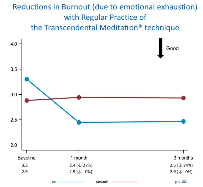 Reductions in Burnout (due to emotional exhaustion) with regular practice of the Transcendental Meditation® technique