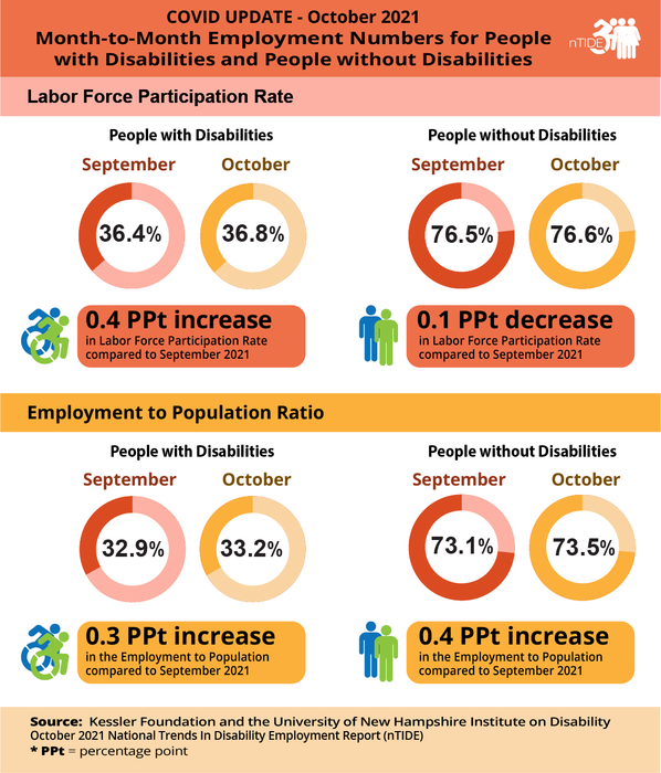 nTIDE Month-to-Month Employment Numbers for People with and without Disabilities