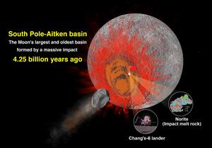 Schematic illustrating that Chang'e-6 norites document the 4.25 Ga lunar South Pole-Aitken impact event (by Bin Su).