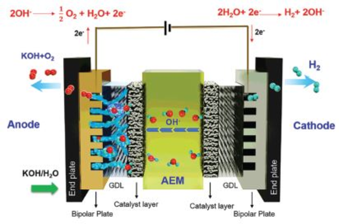 1. Schematic diagram of anhydrous cathode AEMWE and the chemical structures of the PFAP AEMs and ionomers.